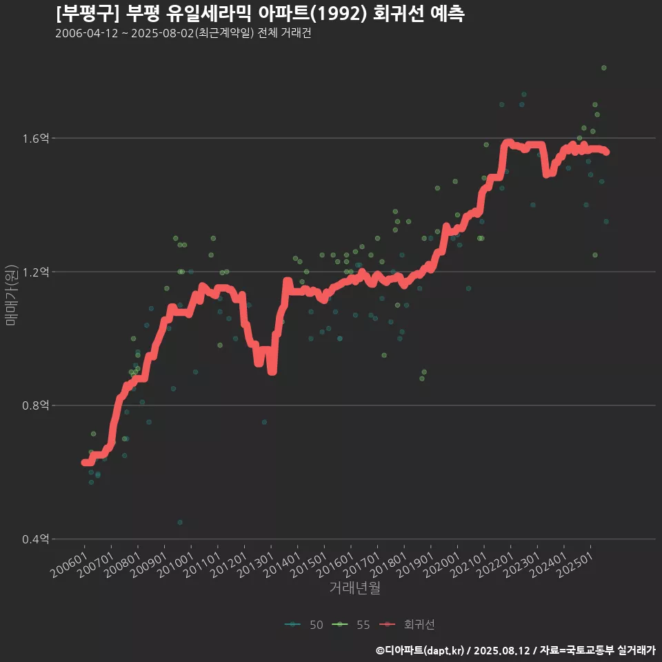 [부평구] 부평 유일세라믹 아파트(1992) 회귀선 예측