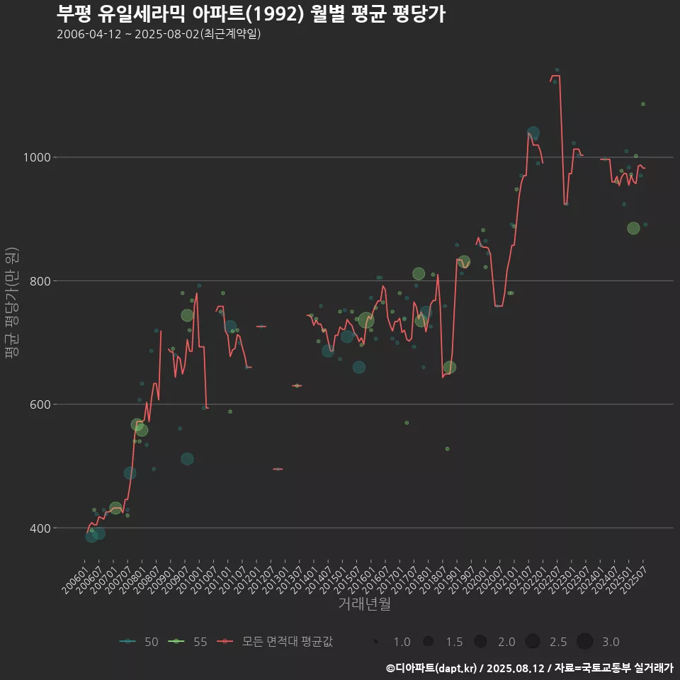 부평 유일세라믹 아파트(1992) 월별 평균 평당가