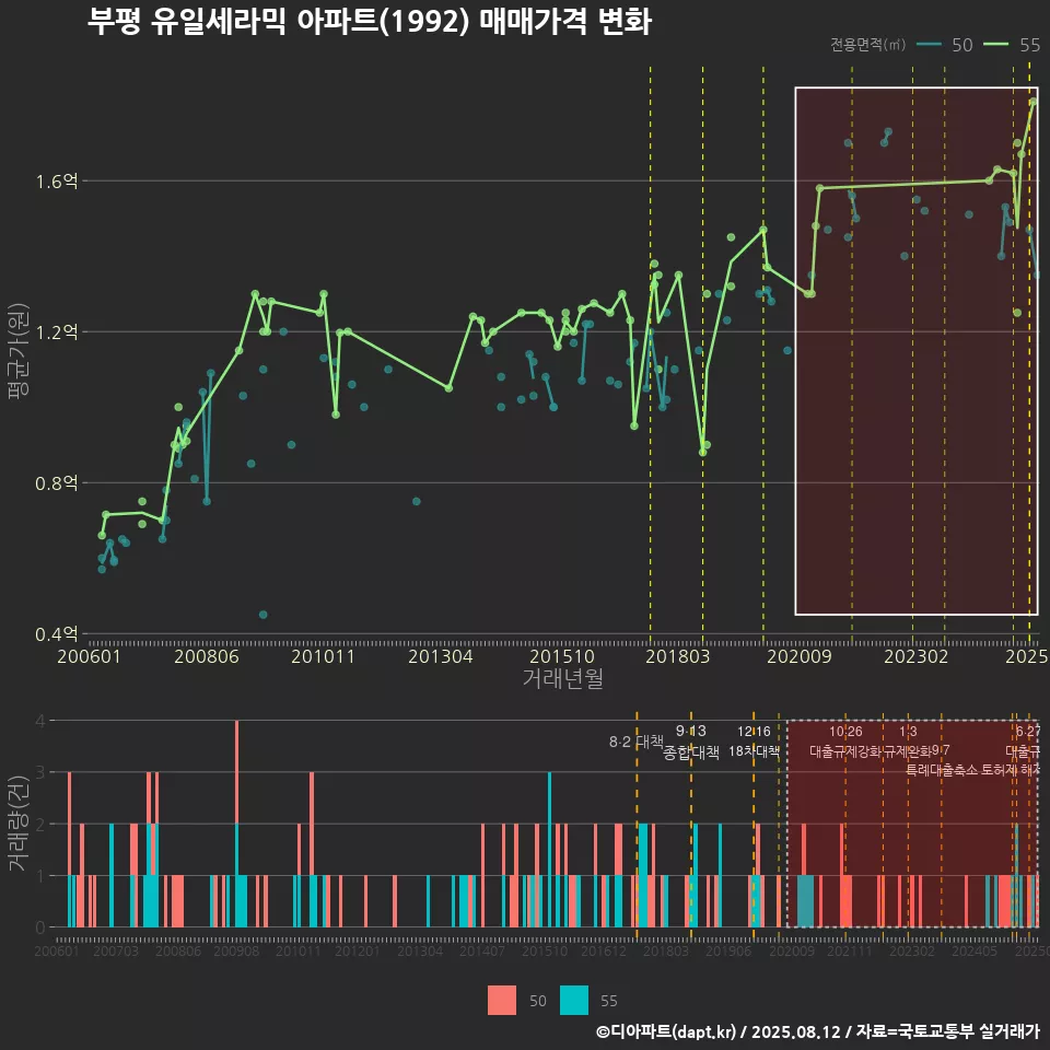 부평 유일세라믹 아파트(1992) 매매가격 변화