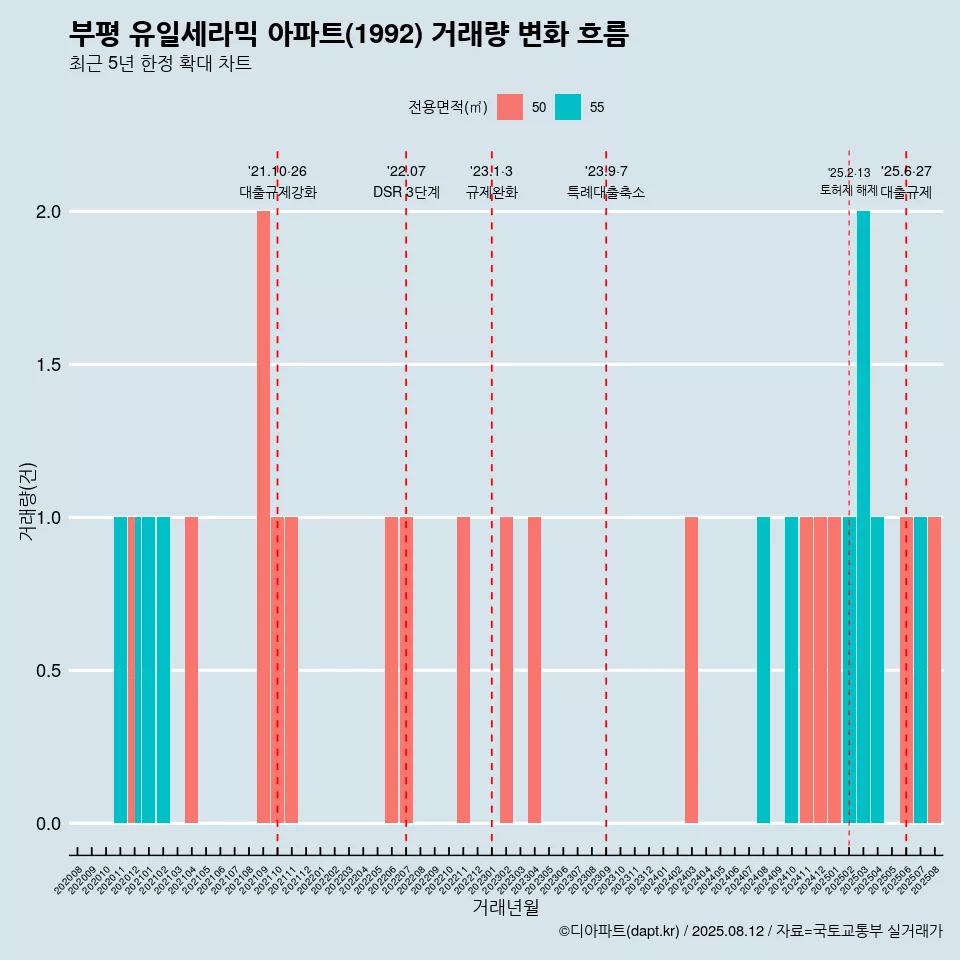 부평 유일세라믹 아파트(1992) 거래량 변화 흐름