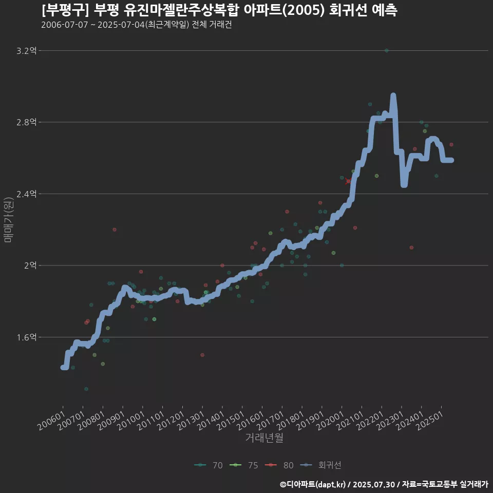 [부평구] 부평 유진마젤란주상복합 아파트(2005) 회귀선 예측