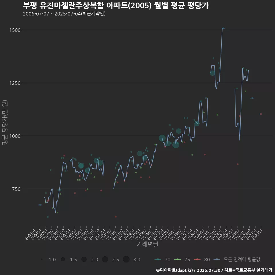부평 유진마젤란주상복합 아파트(2005) 월별 평균 평당가