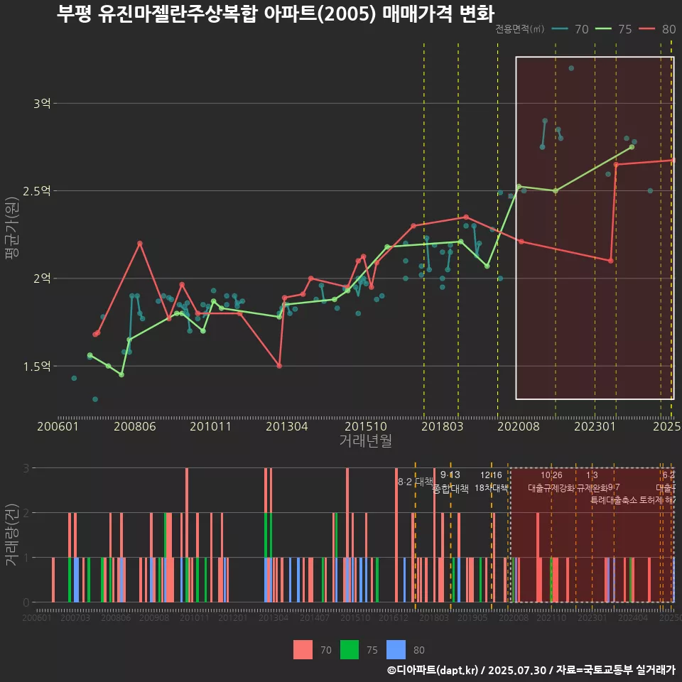 부평 유진마젤란주상복합 아파트(2005) 매매가격 변화