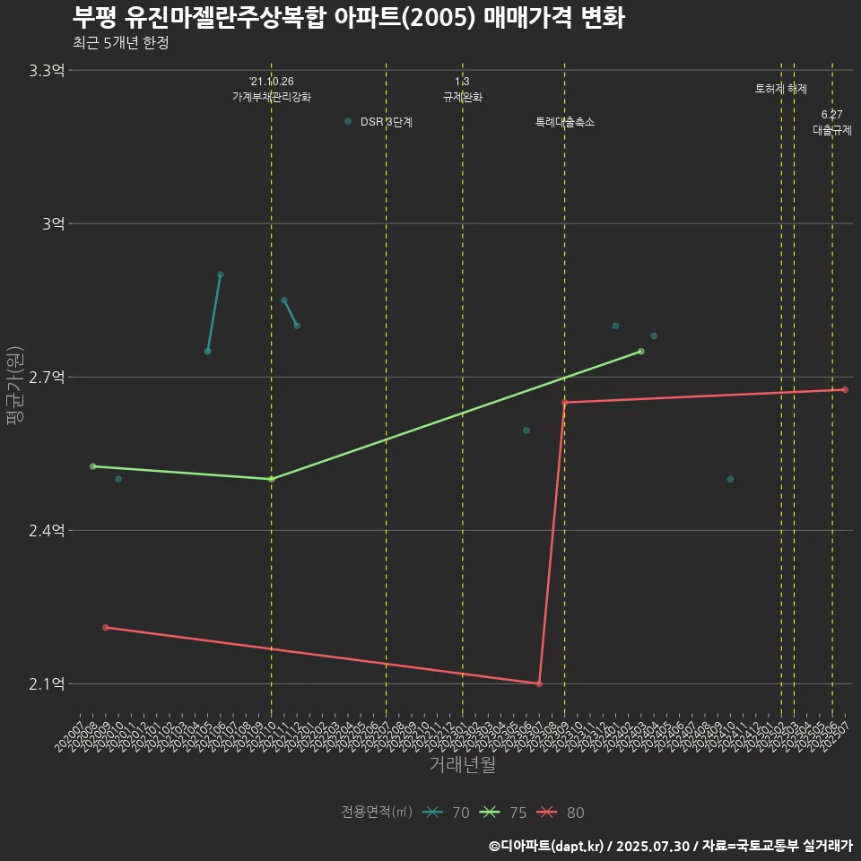 부평 유진마젤란주상복합 아파트(2005) 매매가격 변화