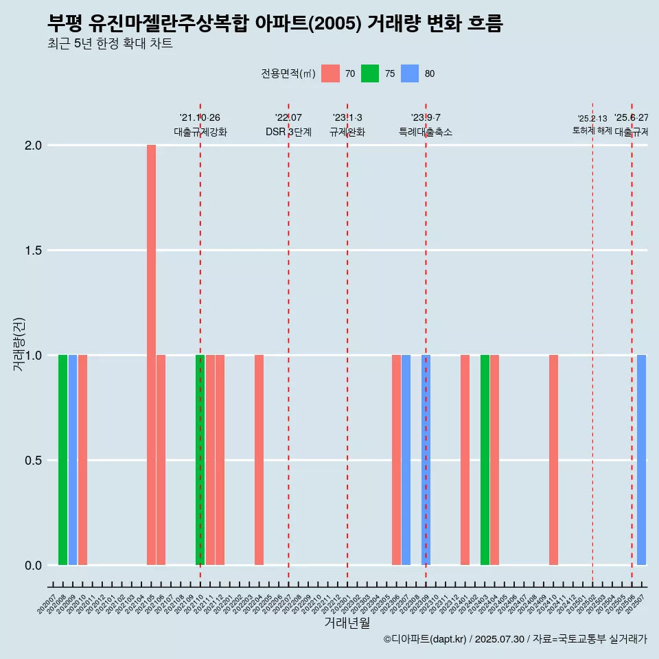 부평 유진마젤란주상복합 아파트(2005) 거래량 변화 흐름