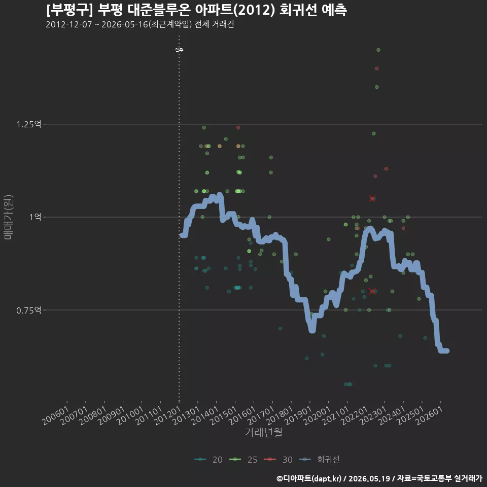 [부평구] 부평 대준블루온 아파트(2012) 회귀선 예측