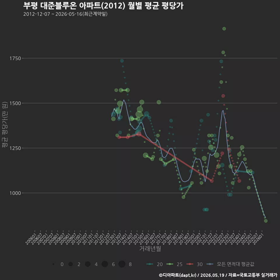 부평 대준블루온 아파트(2012) 월별 평균 평당가