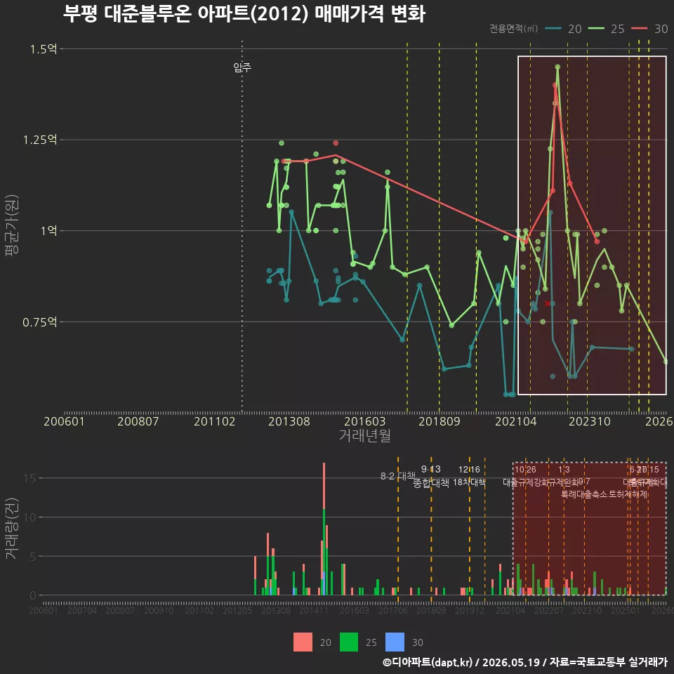 부평 대준블루온 아파트(2012) 매매가격 변화