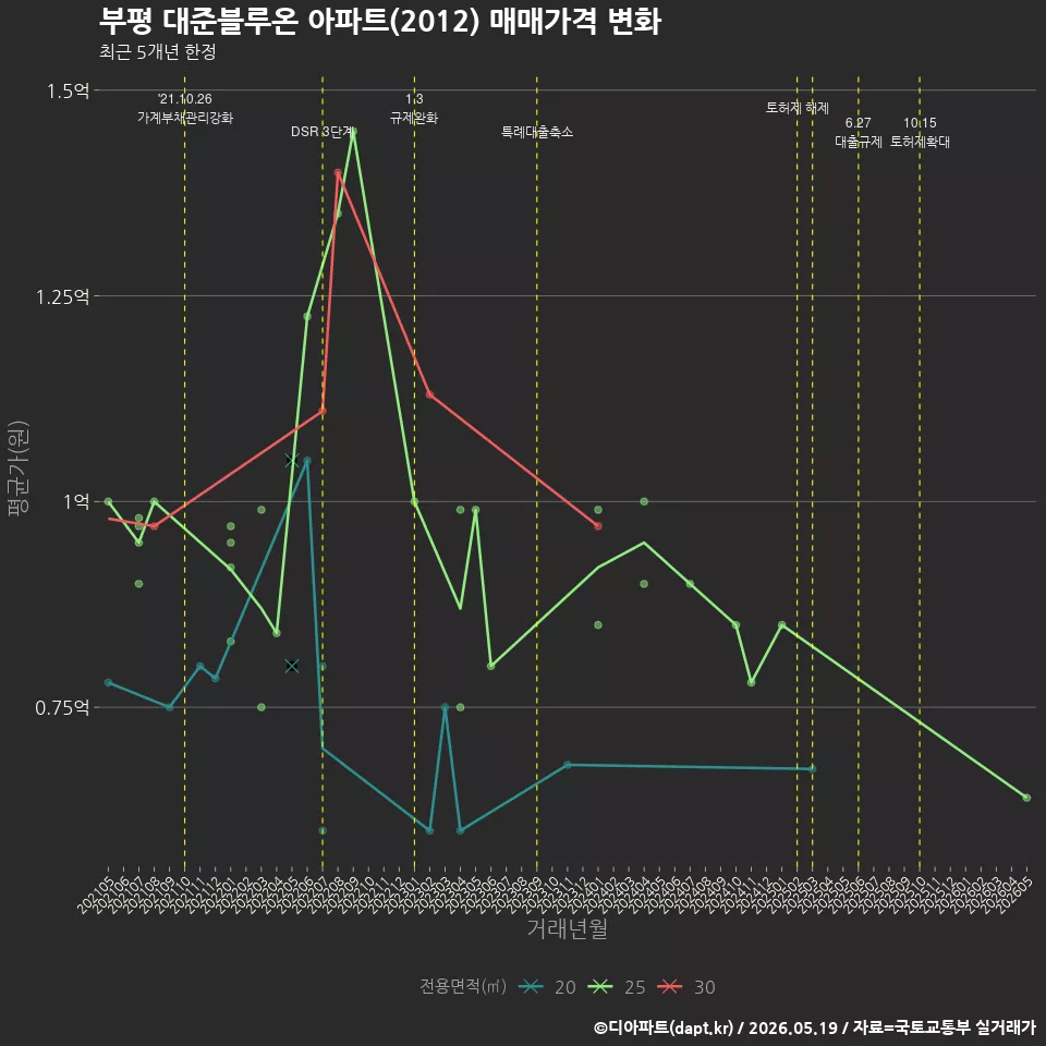 부평 대준블루온 아파트(2012) 매매가격 변화