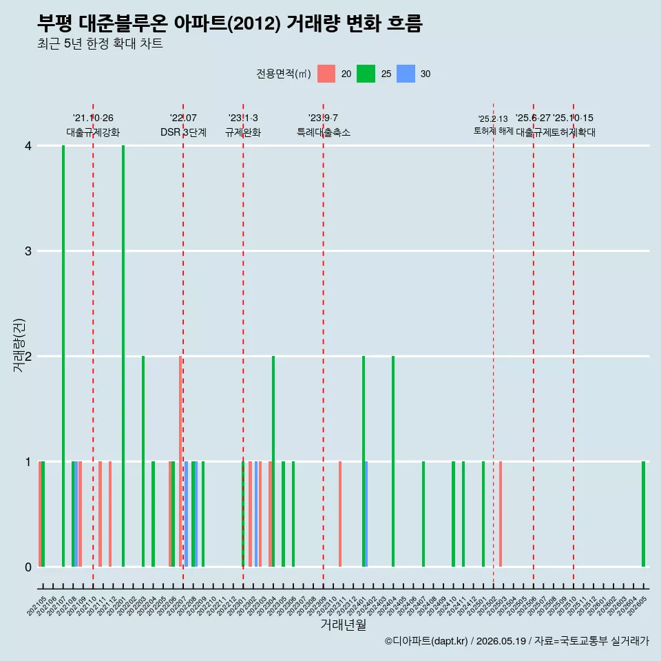 부평 대준블루온 아파트(2012) 거래량 변화 흐름