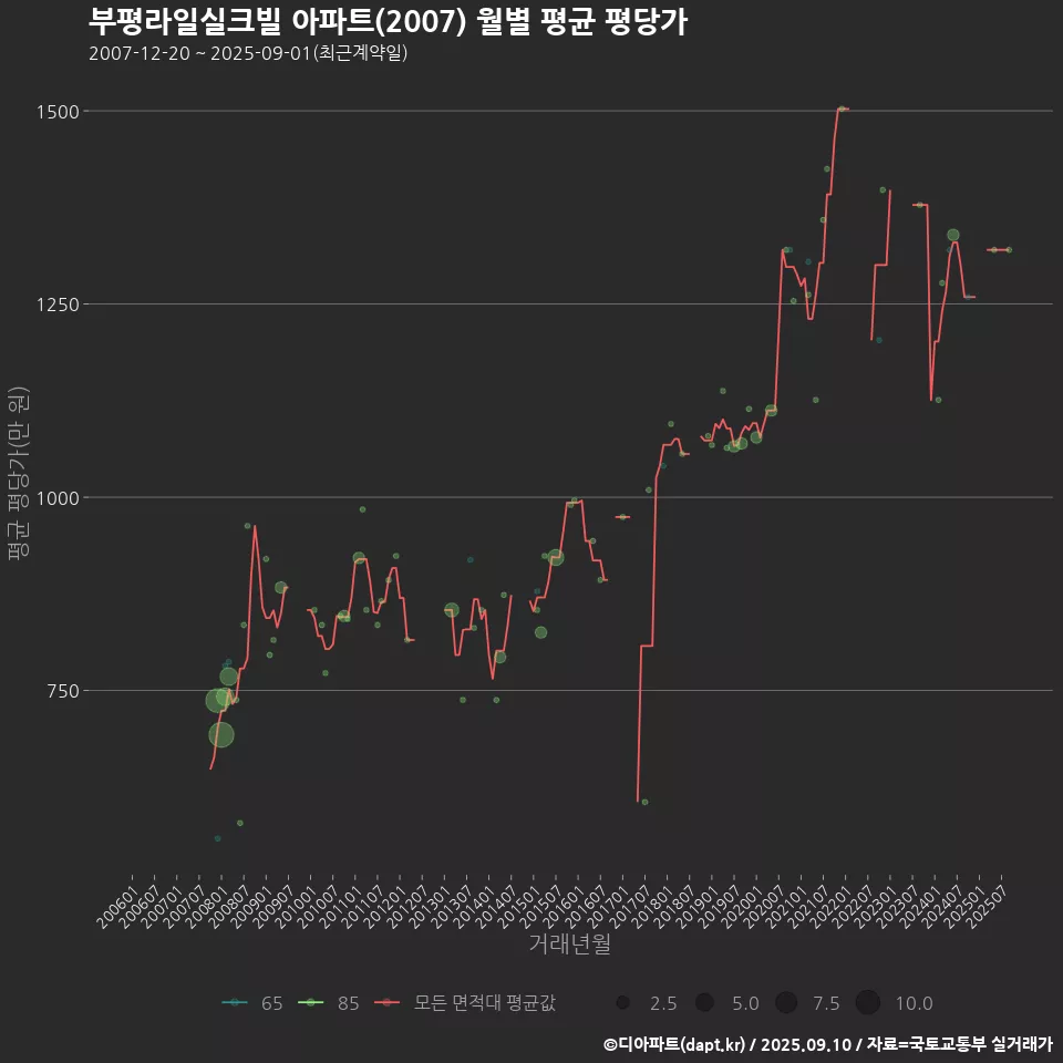 부평라일실크빌 아파트(2007) 월별 평균 평당가