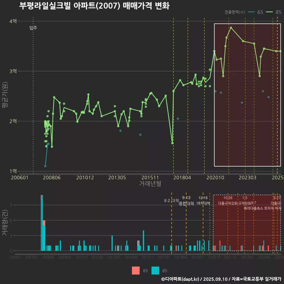 부평라일실크빌 아파트(2007) 매매가격 변화