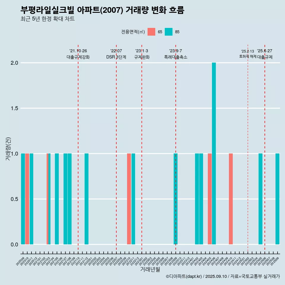 부평라일실크빌 아파트(2007) 거래량 변화 흐름