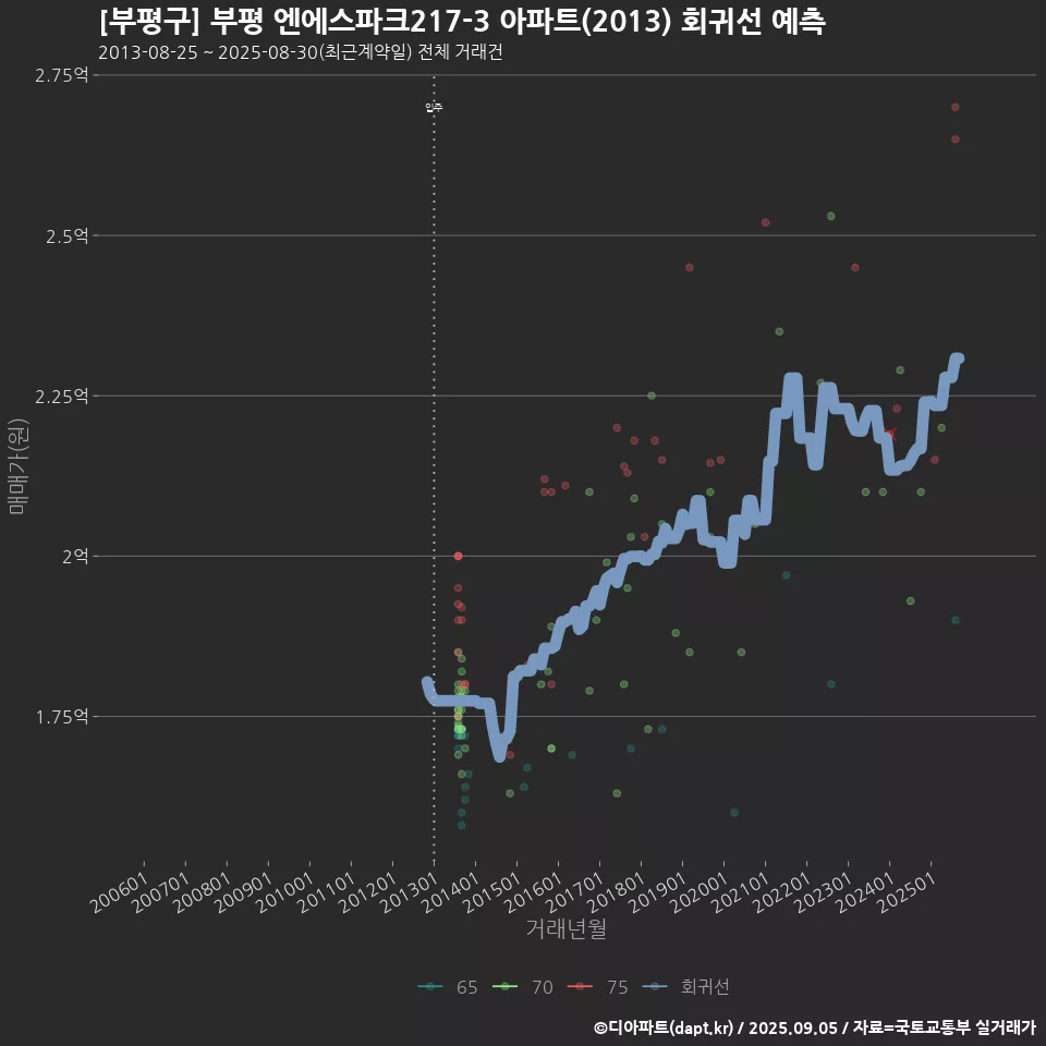 [부평구] 부평 엔에스파크217-3 아파트(2013) 회귀선 예측