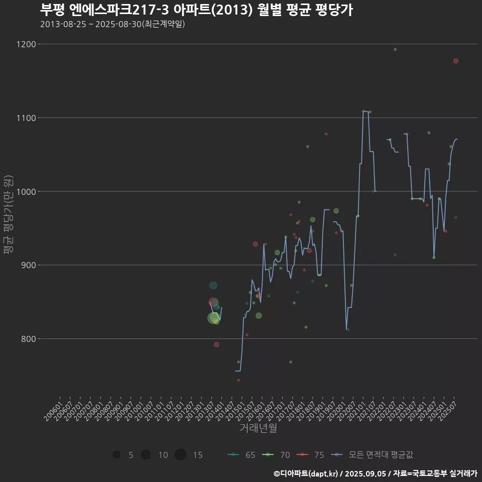 부평 엔에스파크217-3 아파트(2013) 월별 평균 평당가