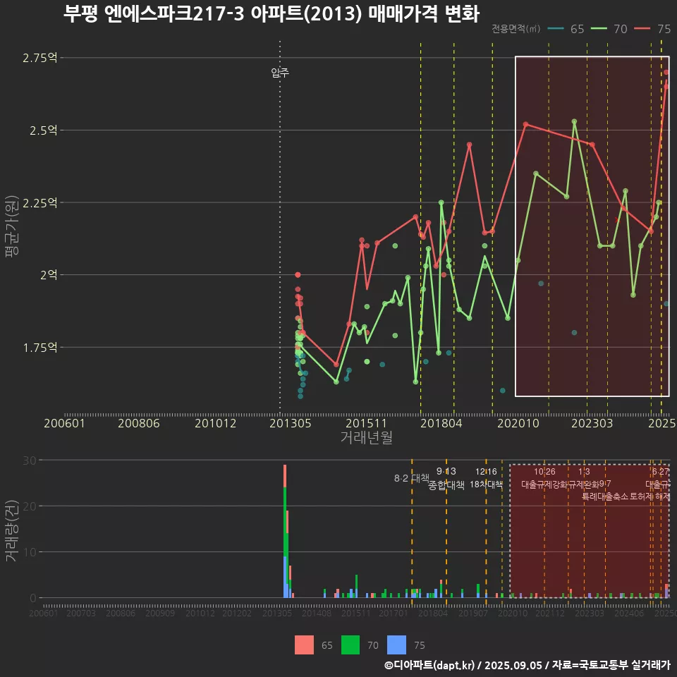 부평 엔에스파크217-3 아파트(2013) 매매가격 변화