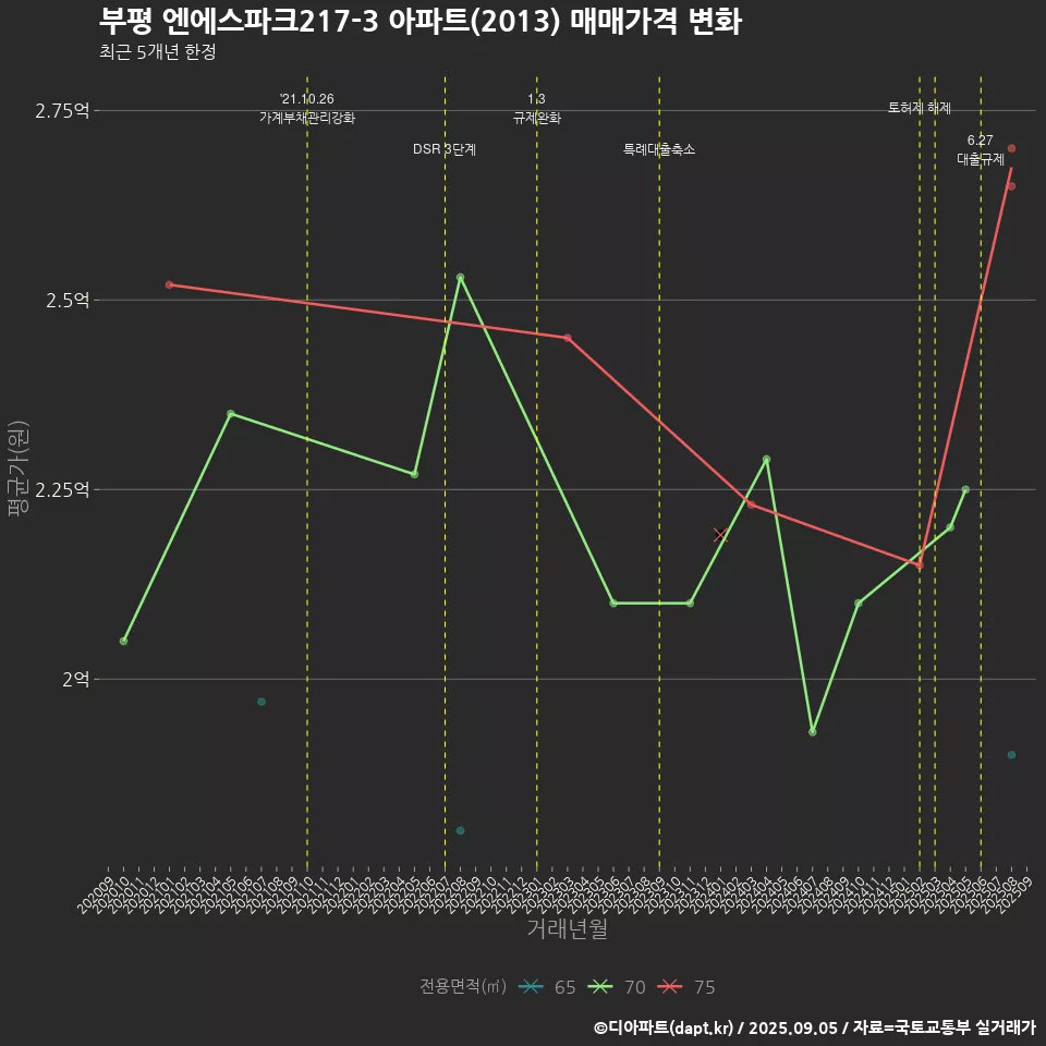 부평 엔에스파크217-3 아파트(2013) 매매가격 변화