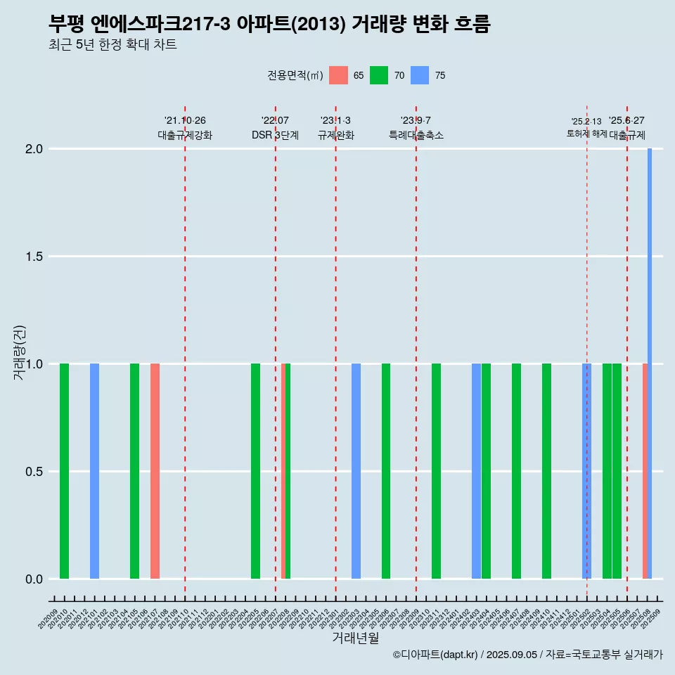 부평 엔에스파크217-3 아파트(2013) 거래량 변화 흐름