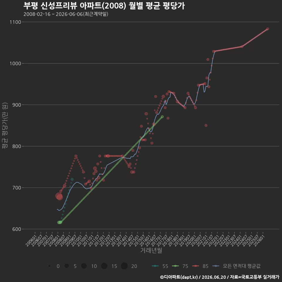부평 신성프리뷰 아파트(2008) 월별 평균 평당가