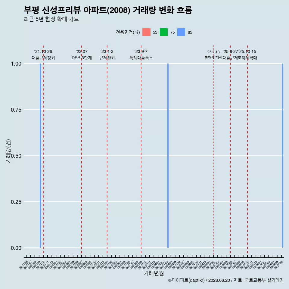 부평 신성프리뷰 아파트(2008) 거래량 변화 흐름