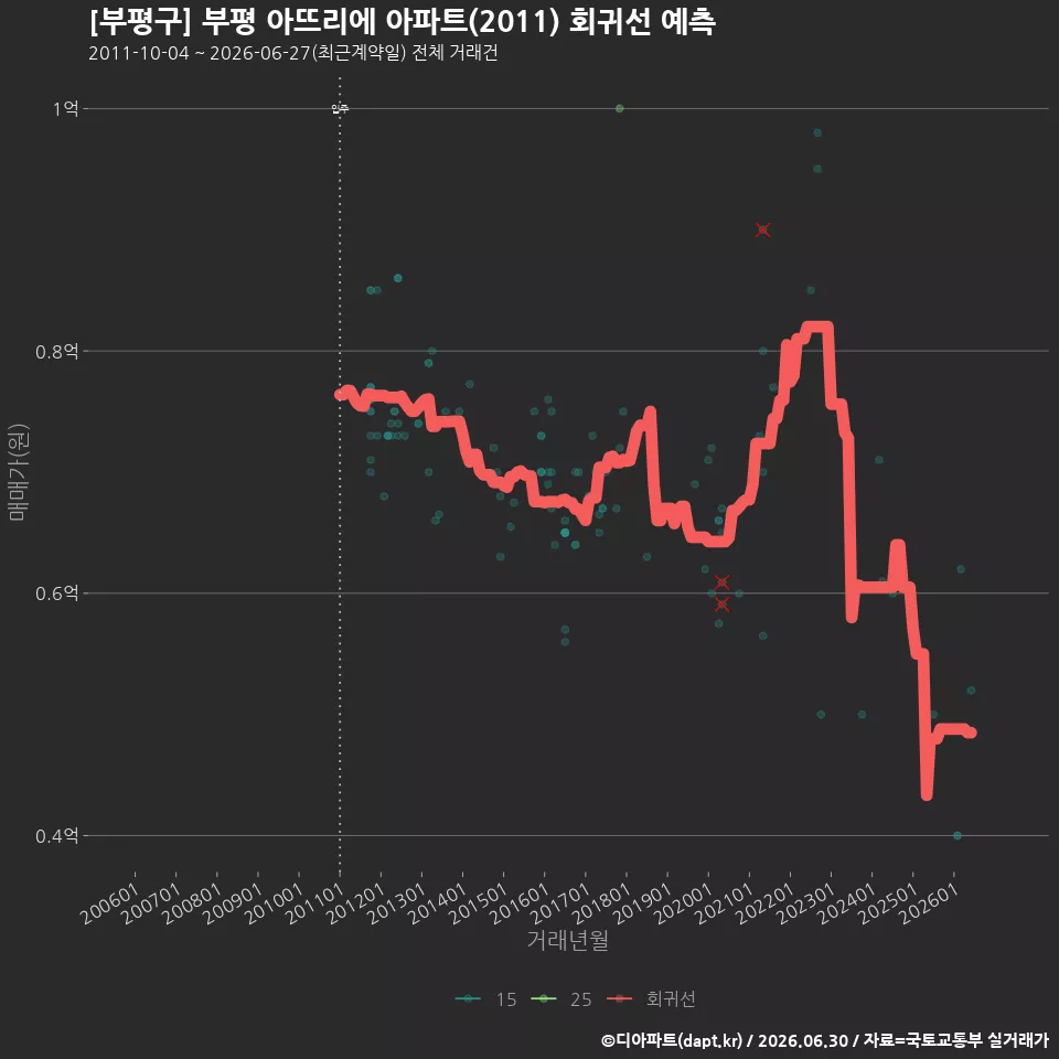 [부평구] 부평 아뜨리에 아파트(2011) 회귀선 예측
