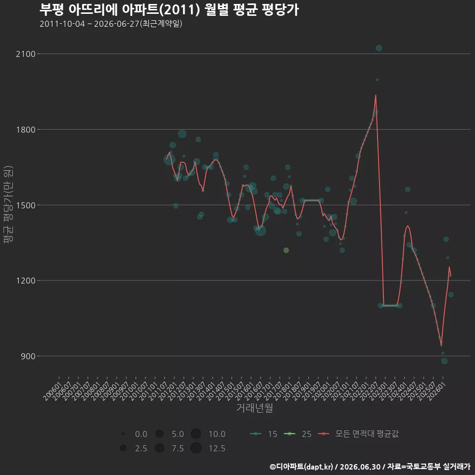 부평 아뜨리에 아파트(2011) 월별 평균 평당가