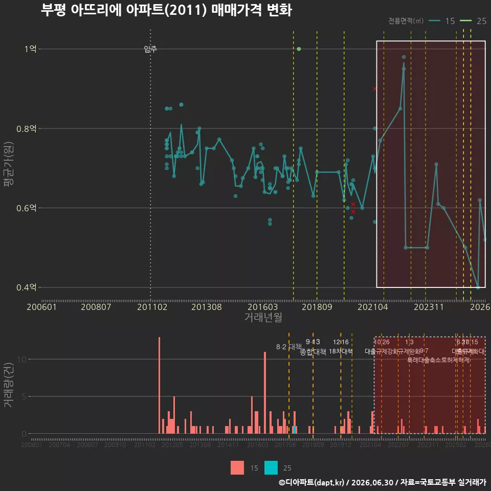 부평 아뜨리에 아파트(2011) 매매가격 변화