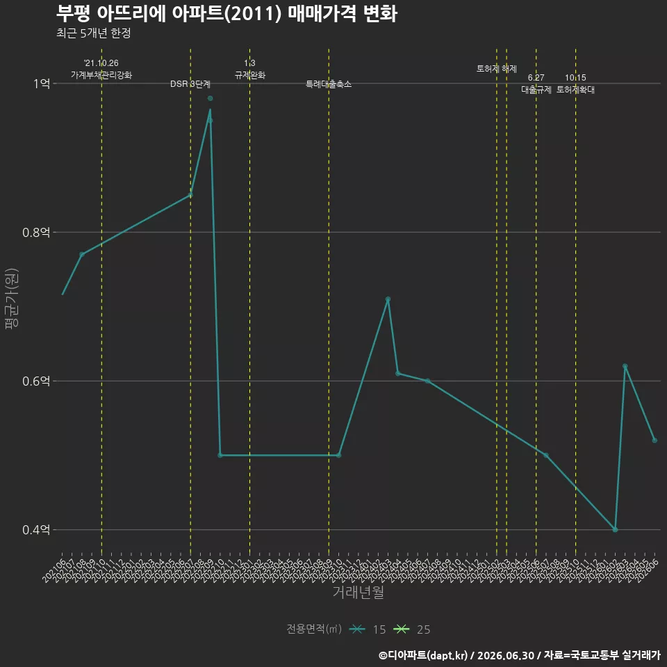 부평 아뜨리에 아파트(2011) 매매가격 변화