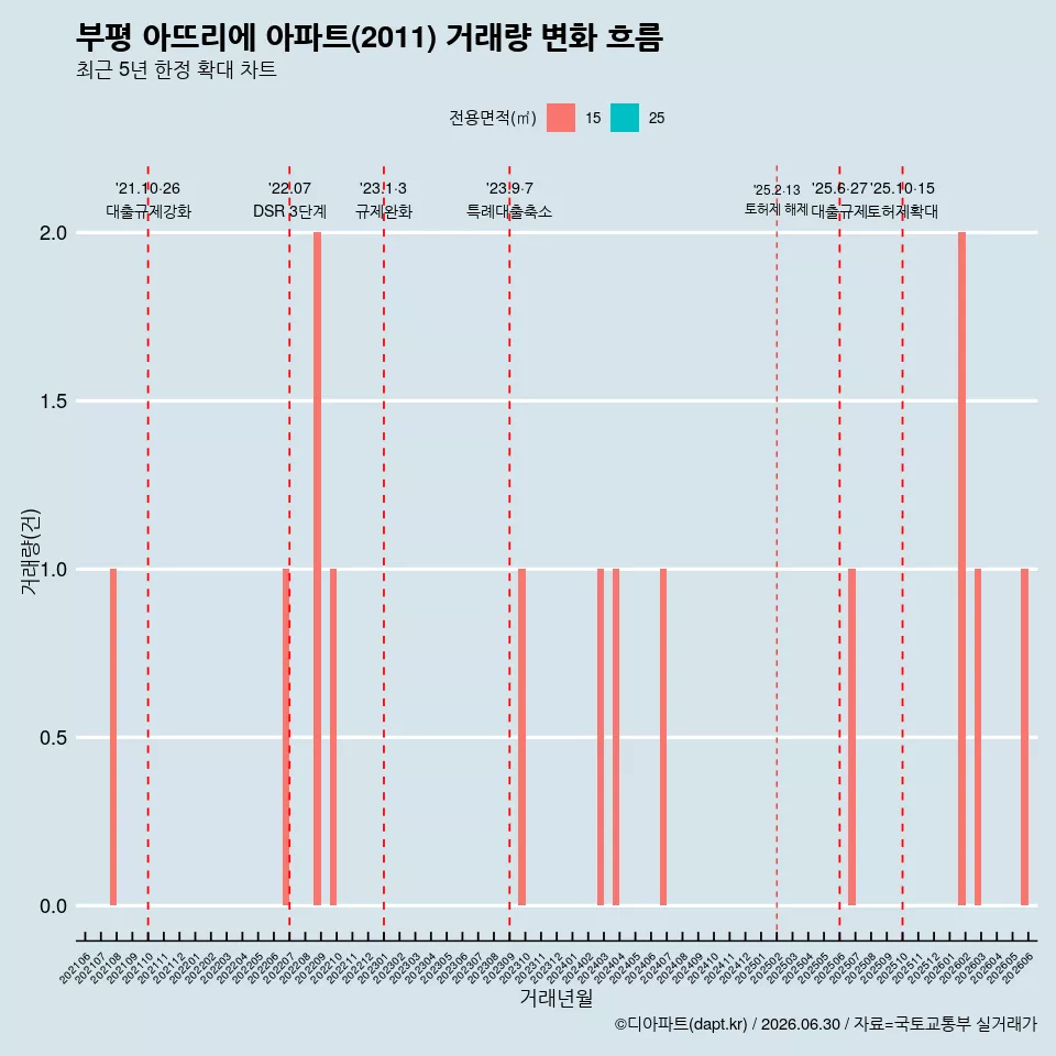 부평 아뜨리에 아파트(2011) 거래량 변화 흐름