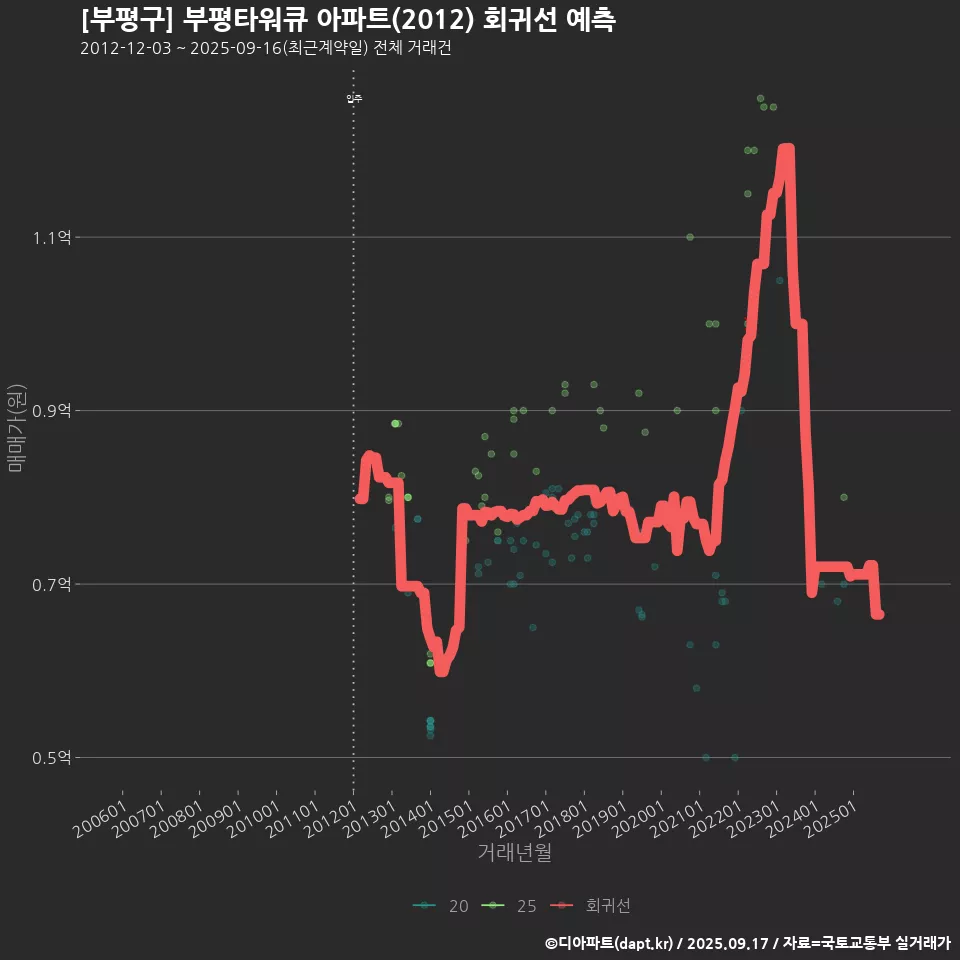 [부평구] 부평타워큐 아파트(2012) 회귀선 예측