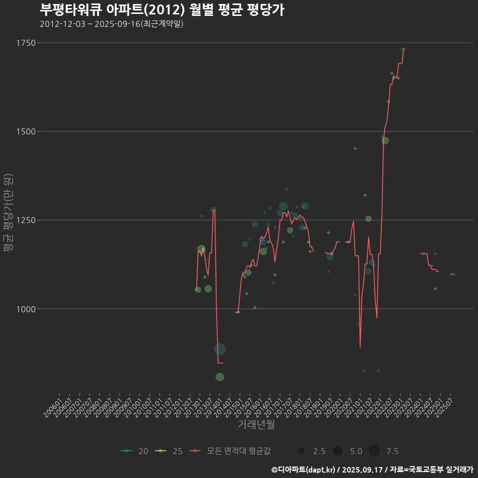 부평타워큐 아파트(2012) 월별 평균 평당가