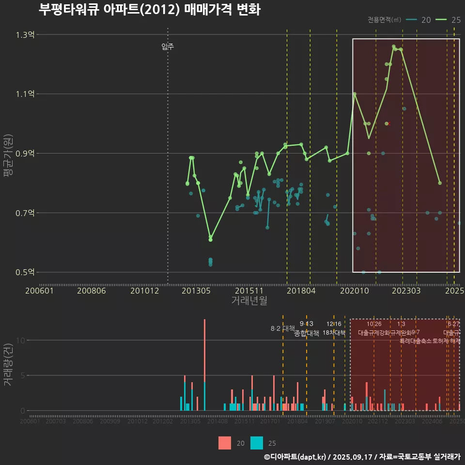부평타워큐 아파트(2012) 매매가격 변화