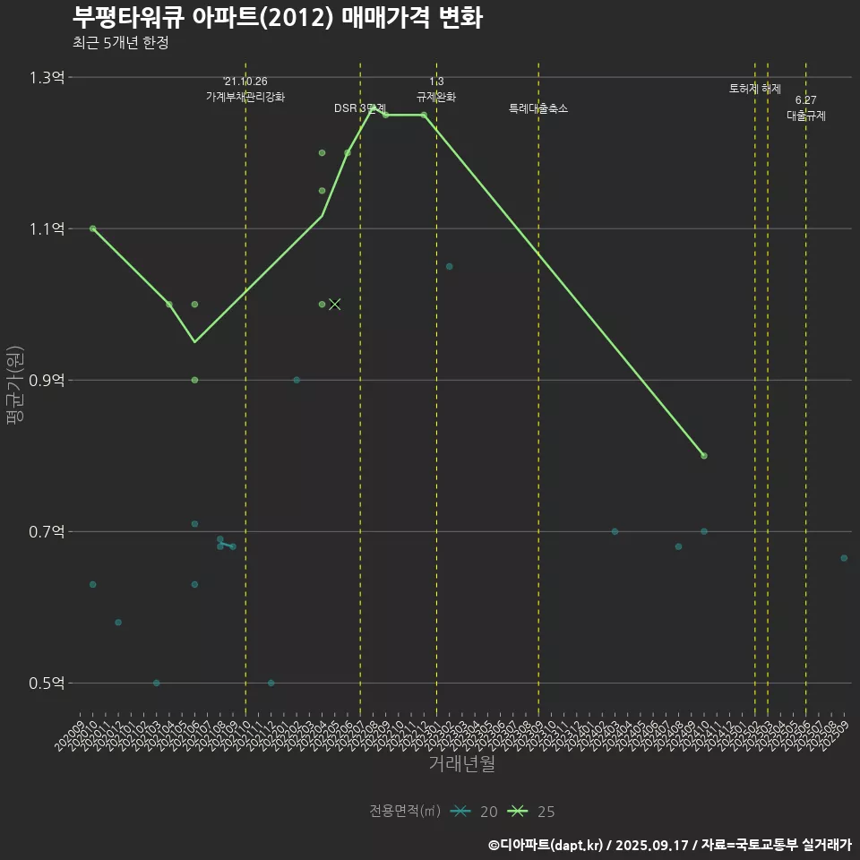 부평타워큐 아파트(2012) 매매가격 변화