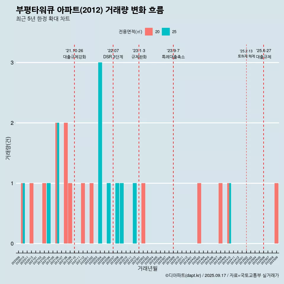 부평타워큐 아파트(2012) 거래량 변화 흐름