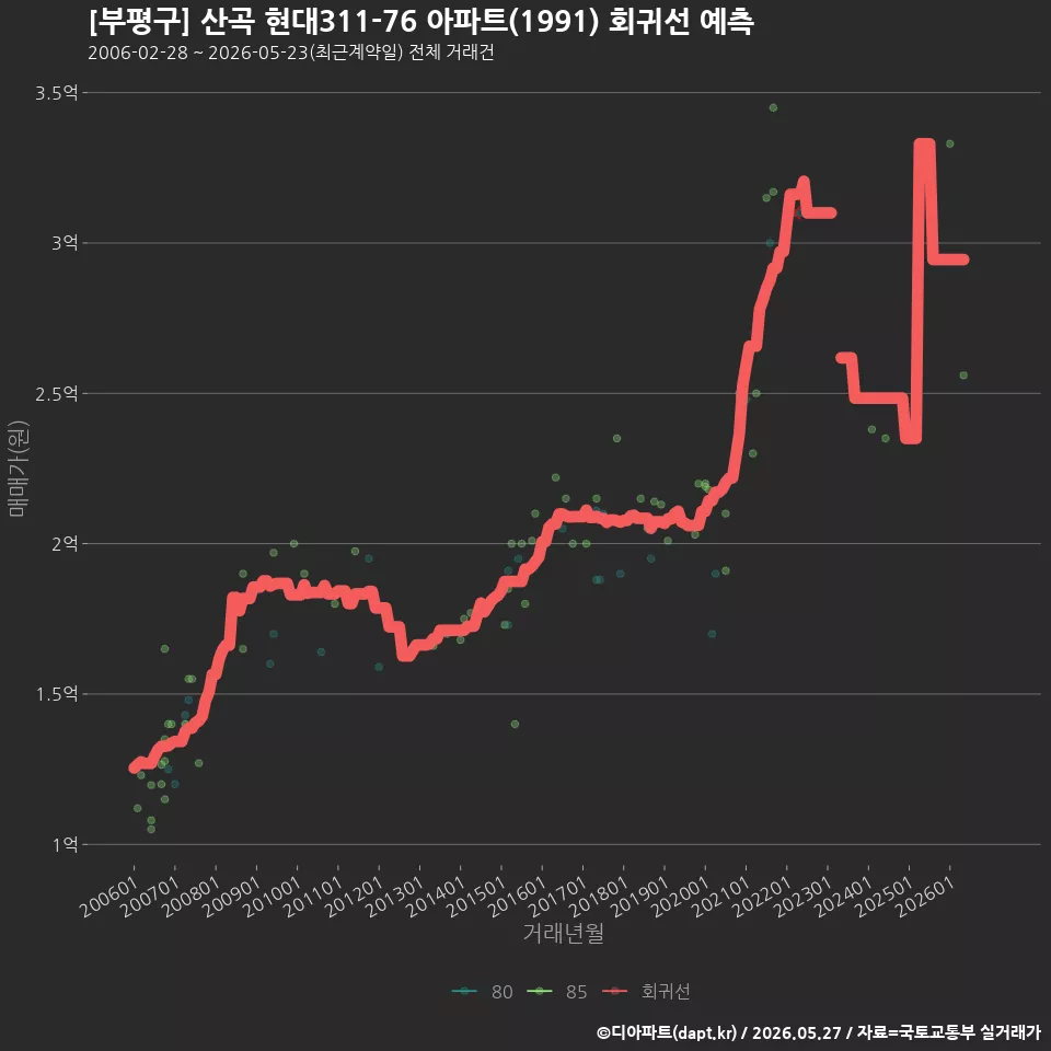 [부평구] 산곡 현대311-76 아파트(1991) 회귀선 예측
