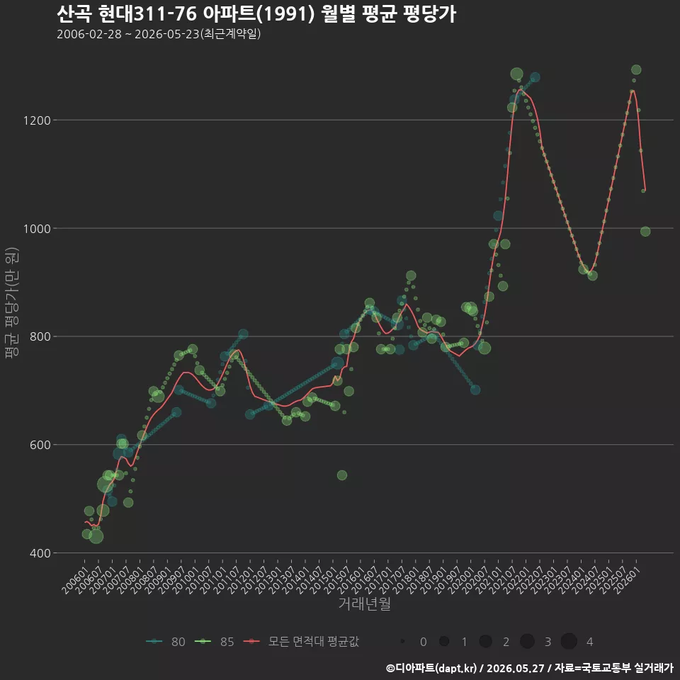 산곡 현대311-76 아파트(1991) 월별 평균 평당가