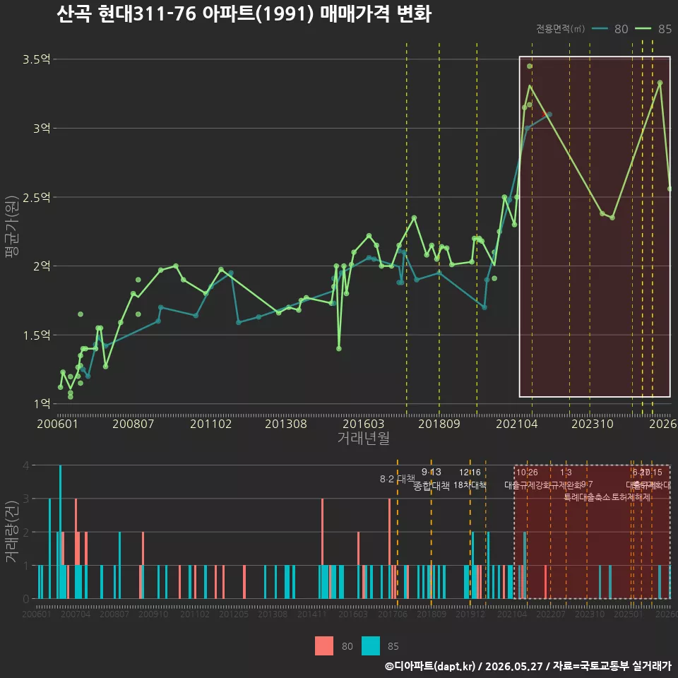 산곡 현대311-76 아파트(1991) 매매가격 변화