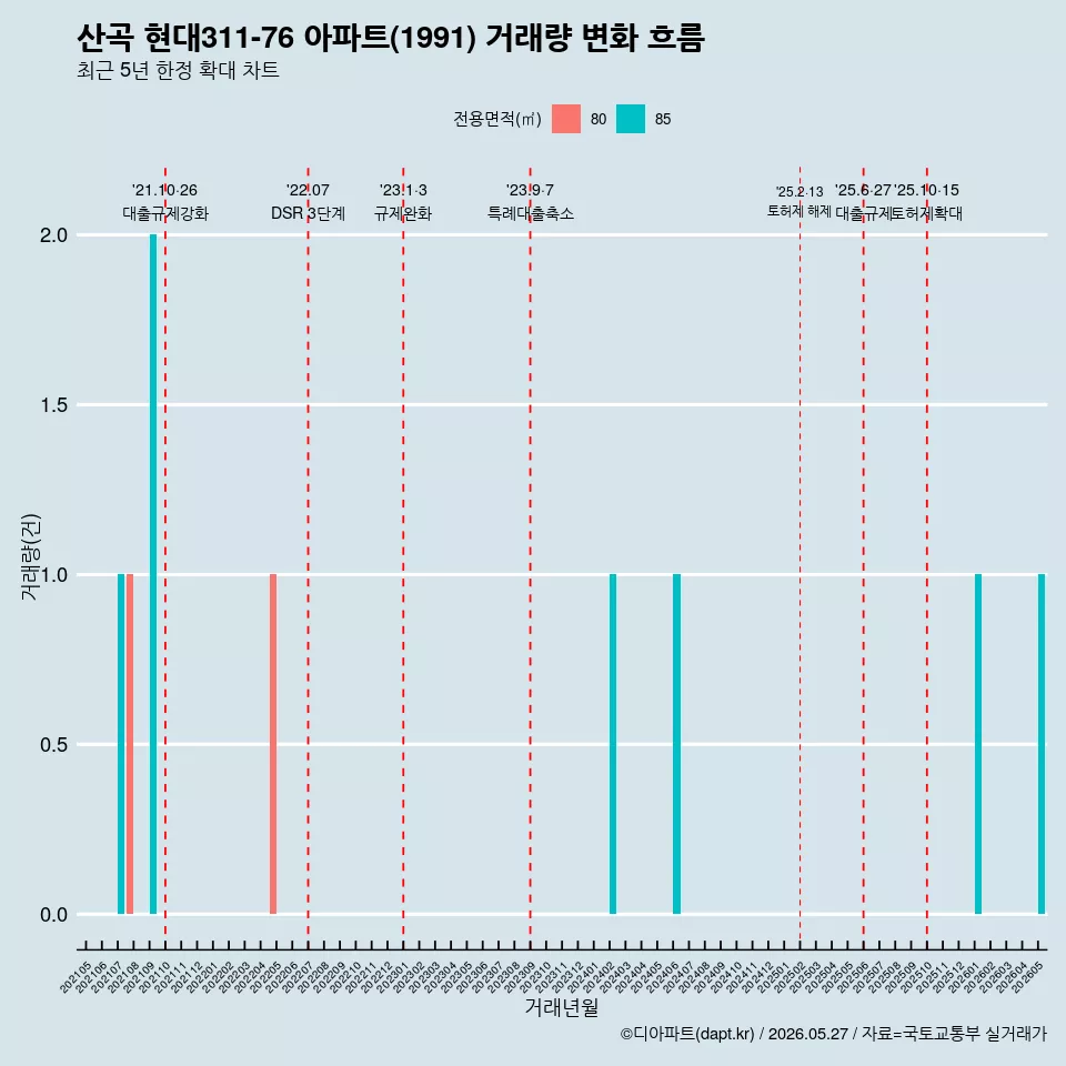 산곡 현대311-76 아파트(1991) 거래량 변화 흐름