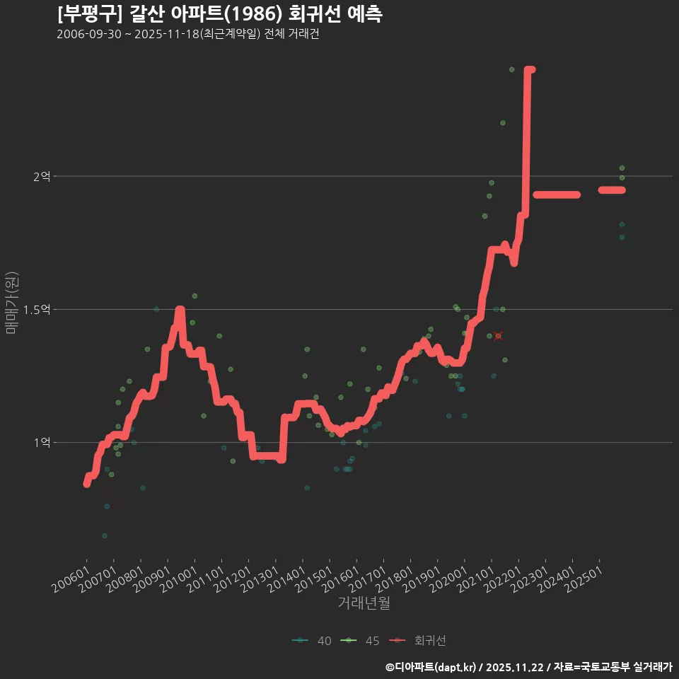 [부평구] 갈산 아파트(1986) 회귀선 예측