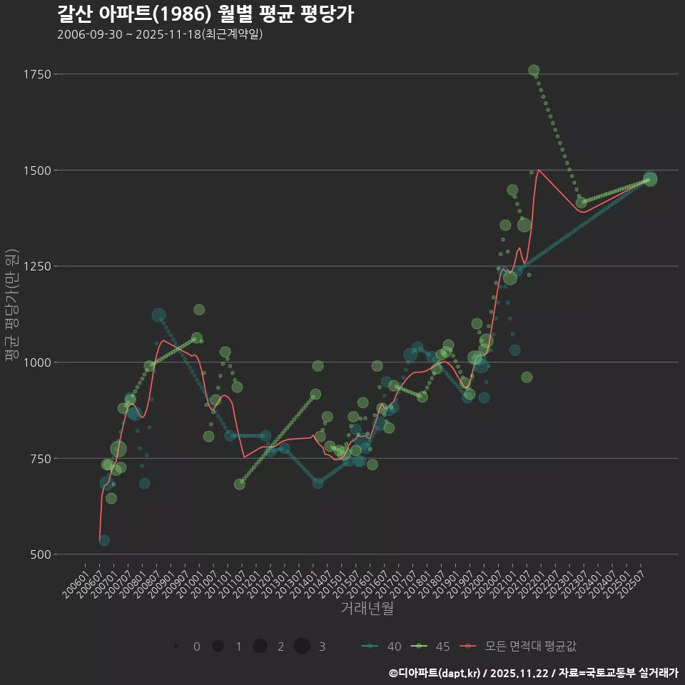 갈산 아파트(1986) 월별 평균 평당가