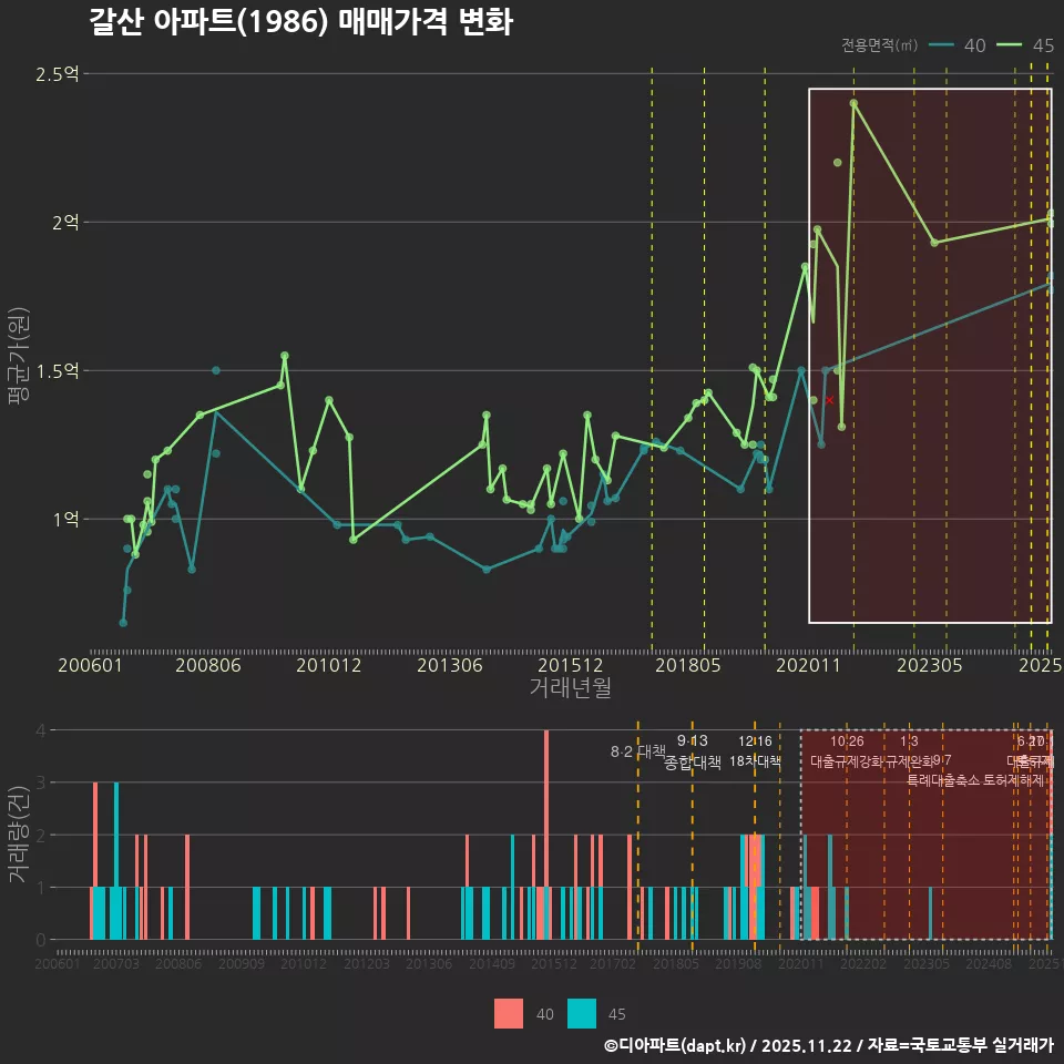 갈산 아파트(1986) 매매가격 변화