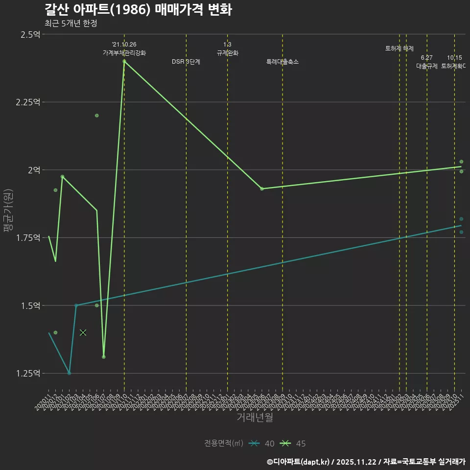 갈산 아파트(1986) 매매가격 변화