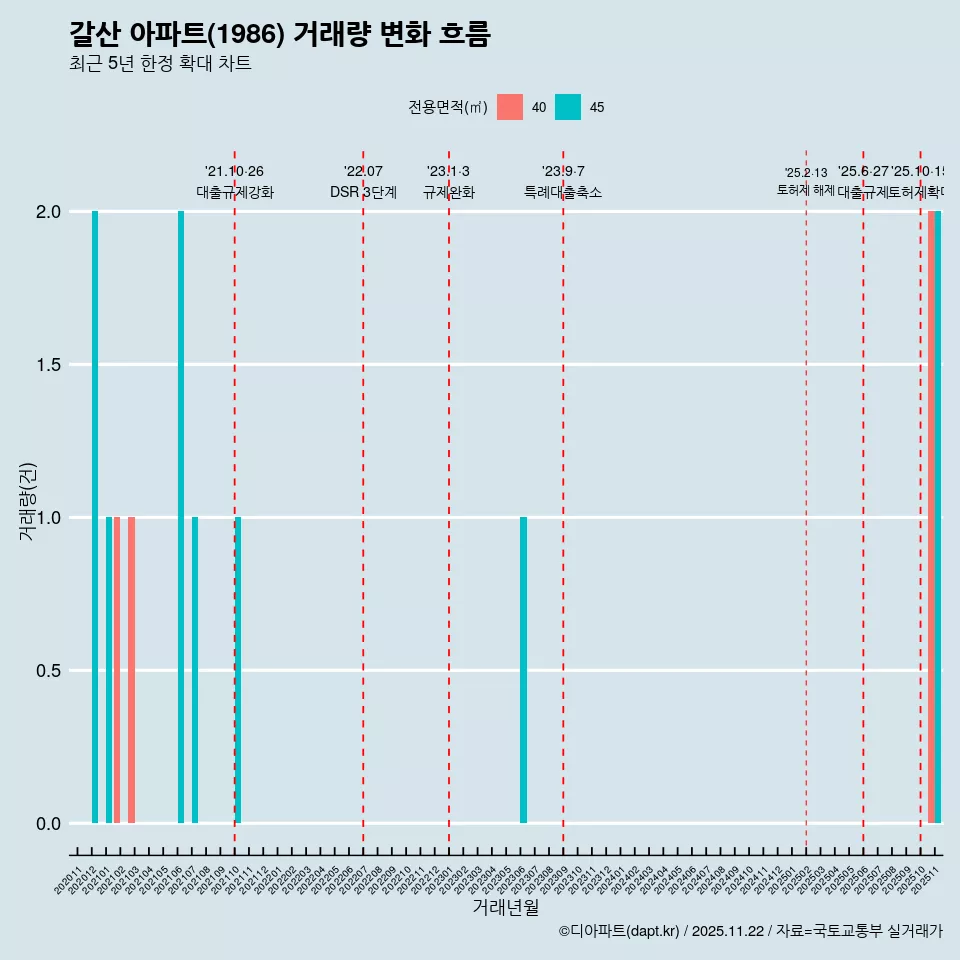 갈산 아파트(1986) 거래량 변화 흐름