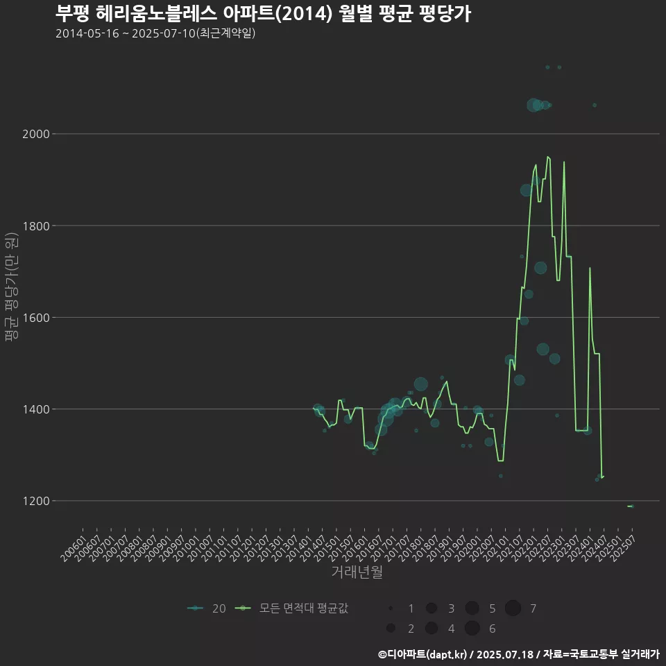 부평 헤리움노블레스 아파트(2014) 월별 평균 평당가