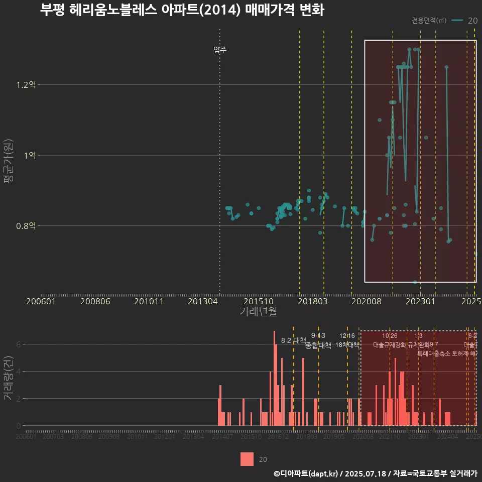 부평 헤리움노블레스 아파트(2014) 매매가격 변화