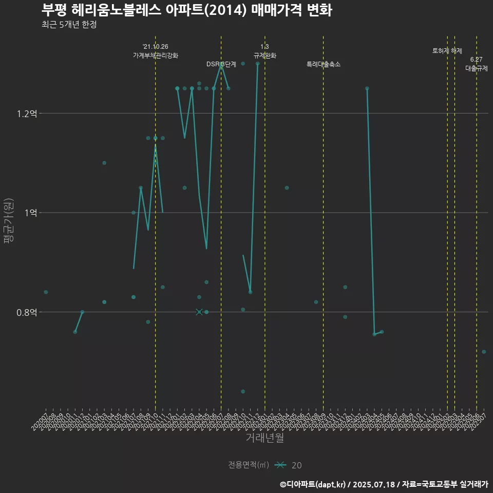 부평 헤리움노블레스 아파트(2014) 매매가격 변화