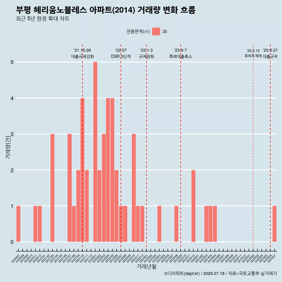 부평 헤리움노블레스 아파트(2014) 거래량 변화 흐름