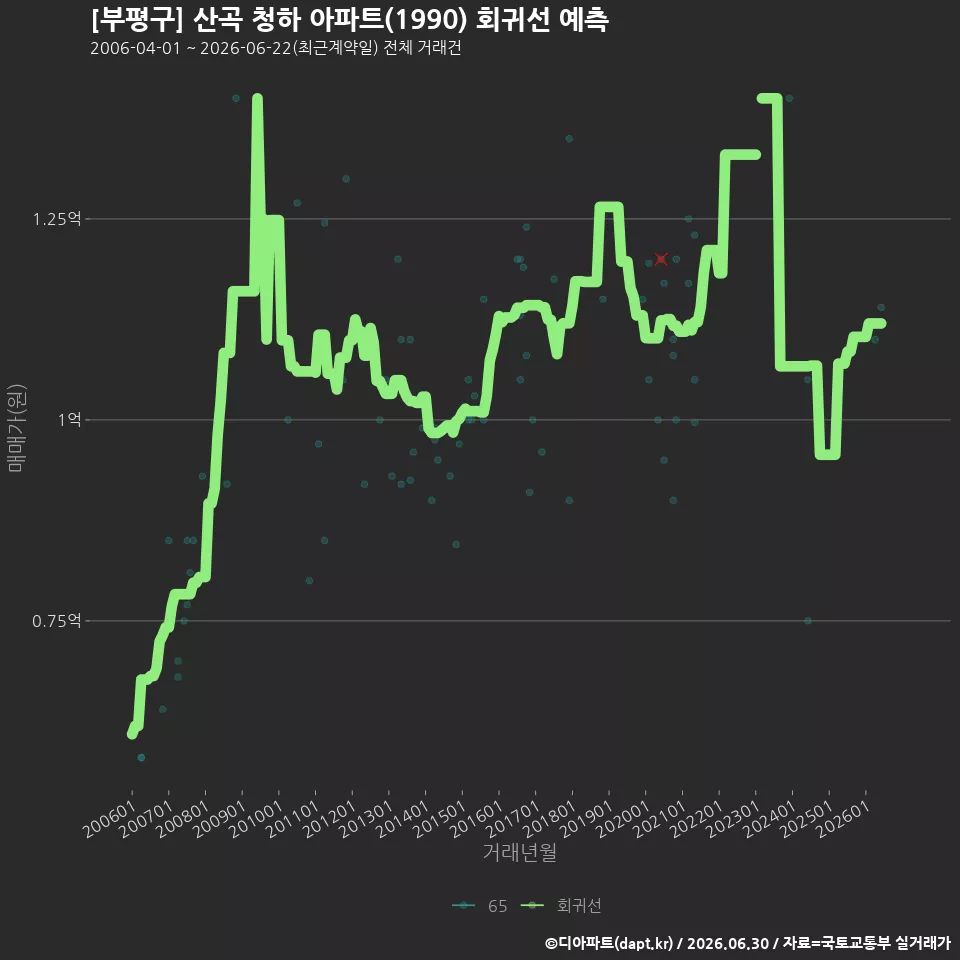 [부평구] 산곡 청하 아파트(1990) 회귀선 예측