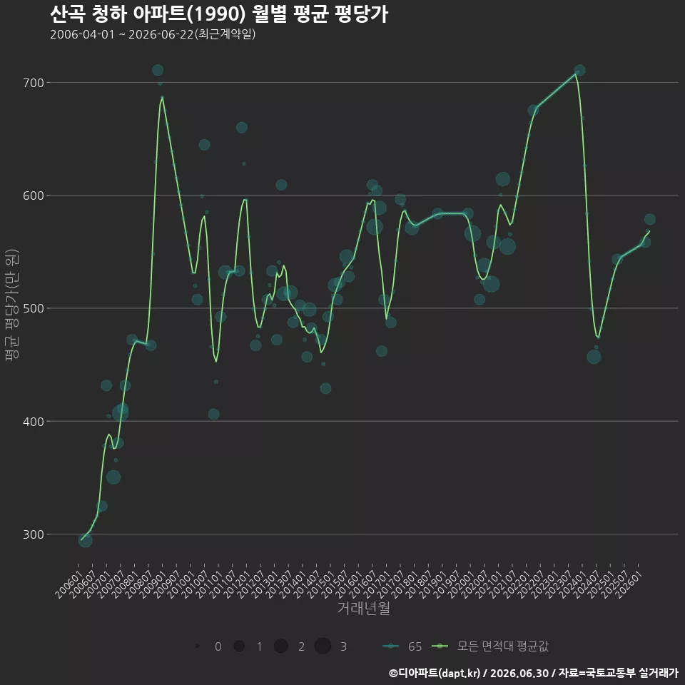 산곡 청하 아파트(1990) 월별 평균 평당가