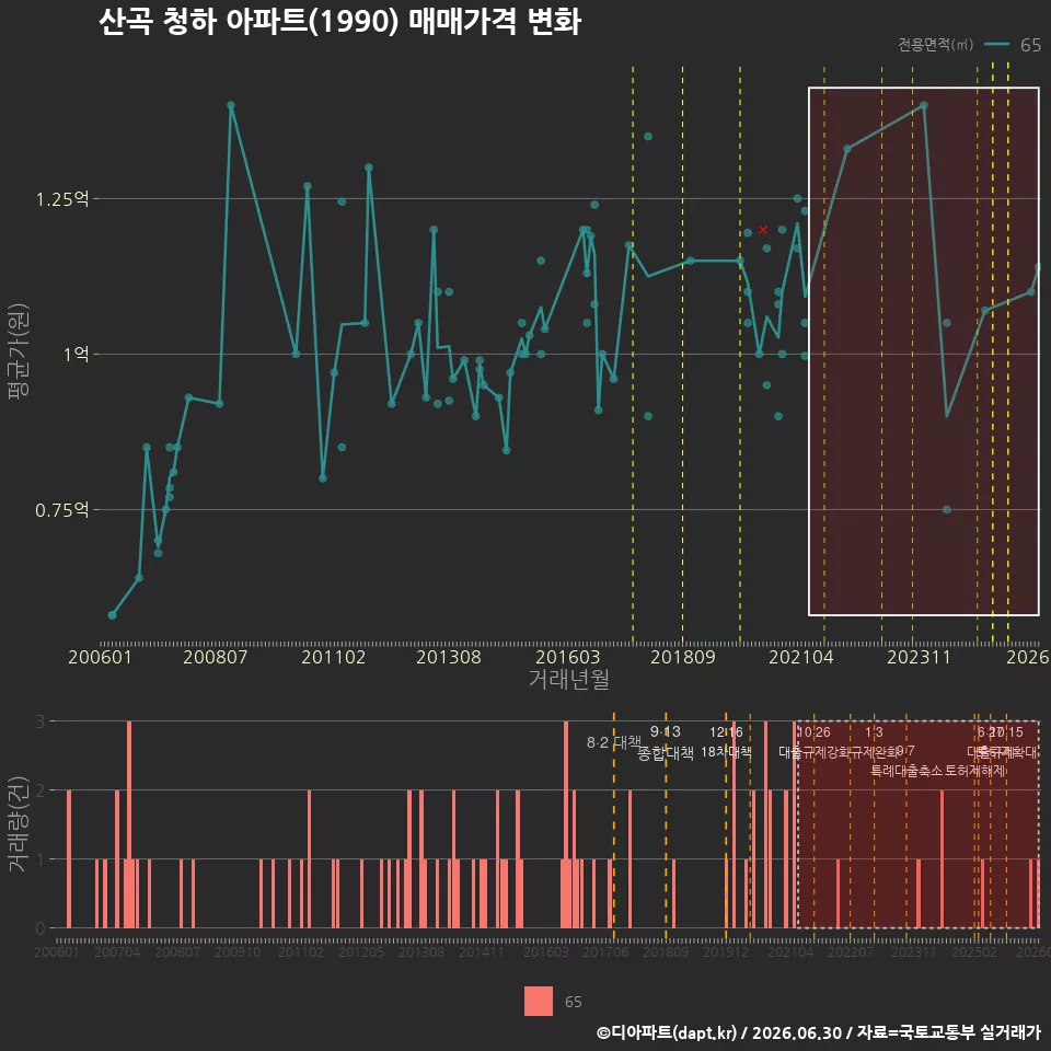 산곡 청하 아파트(1990) 매매가격 변화